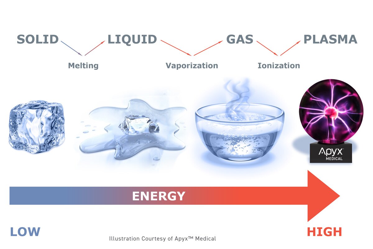 Illustration comparing solid, liquid, gas, and plasma states of matter as energy increases